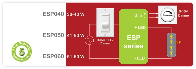 ERP Power ESP Tri-Mode Dimming™ Constant Current LED Drivers